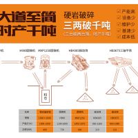 華寶礦機(jī)超大型砂石生產(chǎn)線解決方案“大道至簡 三兩破千噸”