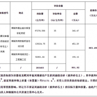 再降價！28.3元/方！安徽一河道疏浚砂項目第3次拍賣