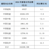 5增3減！2024年8大建筑央企新簽合同額超16.4萬億